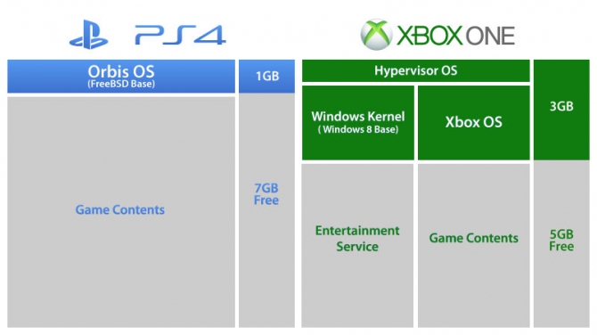 XBOX ONEとPS4のソフトウェアアーキテクチャの違い